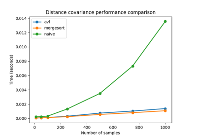 Performance of the methods