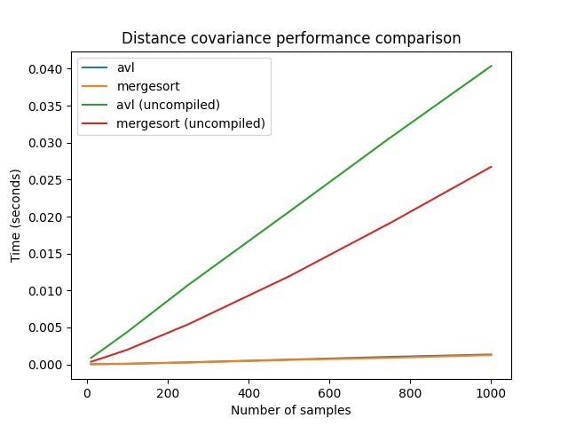 Distance covariance performance comparison