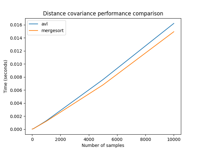 Distance covariance performance comparison