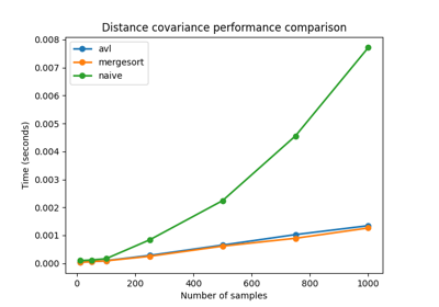 Performance of the methods